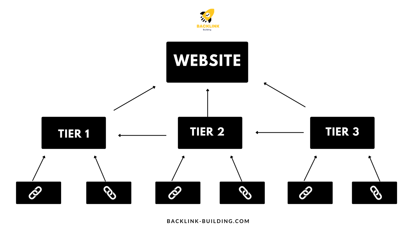 Tiered Link Building