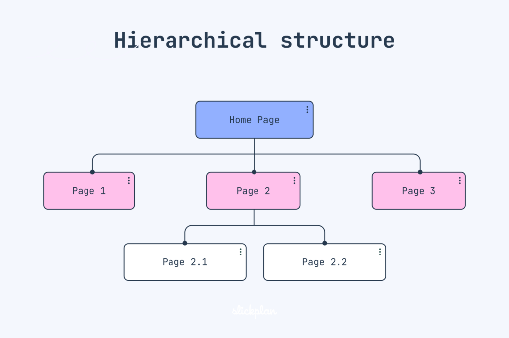 Hierarchical Pages